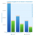 Studium Kosten