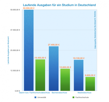 Studium Kosten